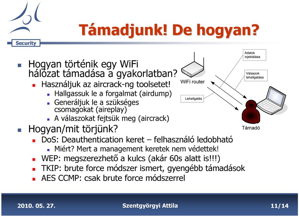 törjünk? DoS: Deauthentication keret felhasználó ledobható Miért? Mert a management keretek nem védettek!