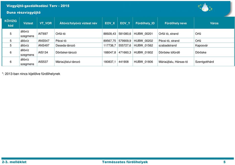 Döröskei-tározó 88047,8 47660,3 HUBW_080 Döröske tófürdő Döröske 6 AIS537 Máriaújfalui-tározó 80837, 44908