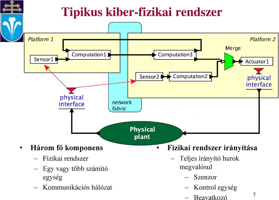 Kommunikációs hálózat Fizikai rendszer irányítása