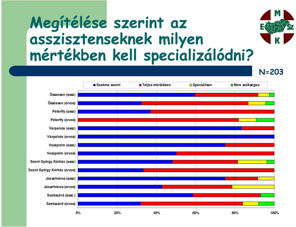 (assz) Péterffy (orvos) Várpalota (assz) Várpalota (orvos) Veszprém (assz) Veszprém (orvos) Szent György