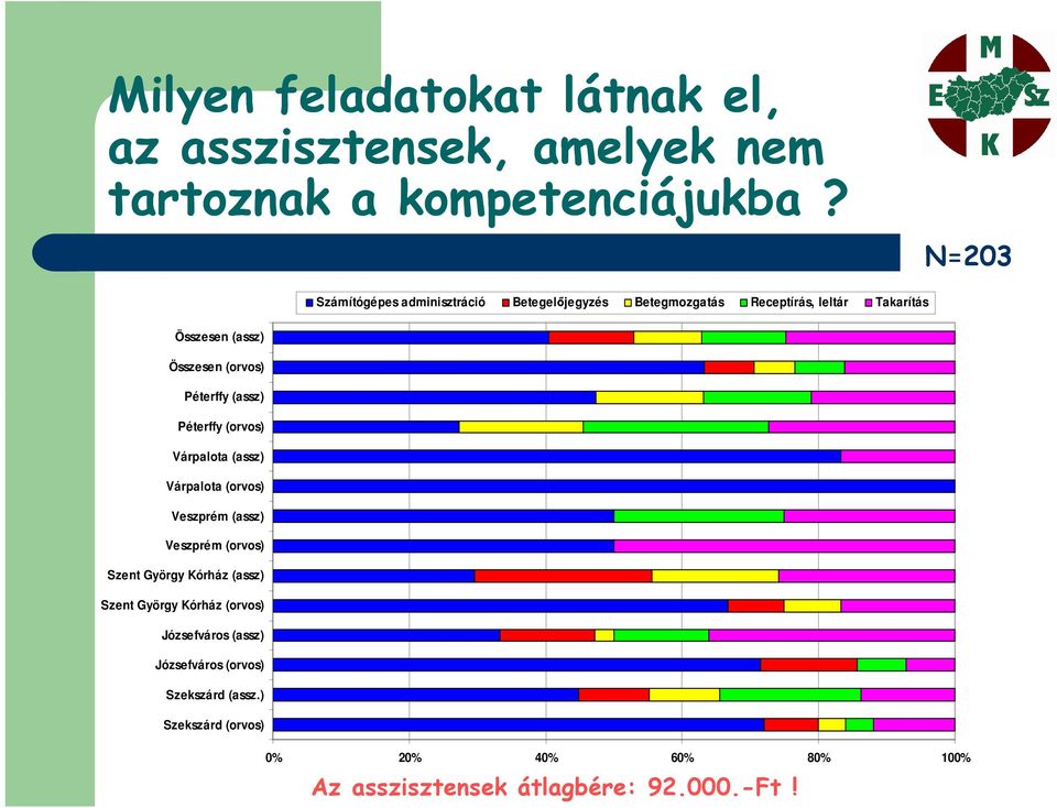 Péterffy (assz) Péterffy (orvos) Várpalota (assz) Várpalota (orvos) Veszprém (assz) Veszprém (orvos) Szent György Kórház (assz)