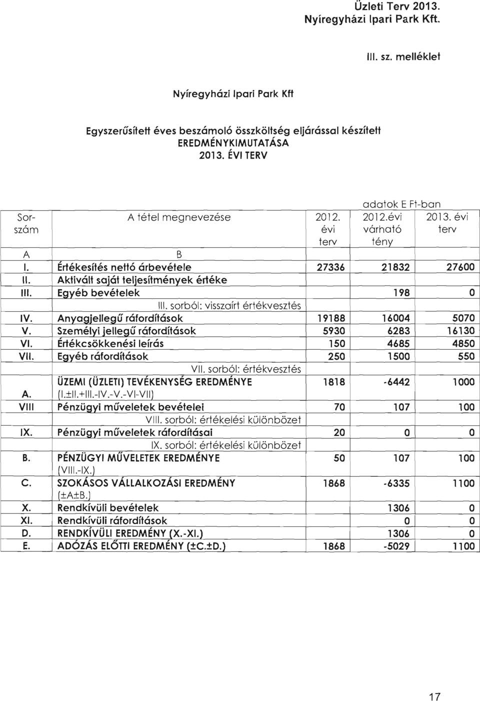 Anyagjellegű ráfordítások 19188 16004 5070 V. Személyi jellegű ráfordítások 5930 6283 16130 VI. Ertékcsökkenési leírás 150 4685 4850 VII. Egyéb ráfordítások 250 1500 550 VII.