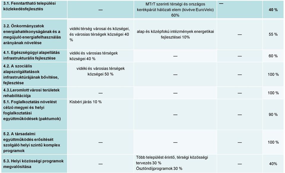 energetikai fejlesztései 10% 55 % 4.1. Egészségügyi alapellátás infrastrukturális fejlesztése 4.2. A szociális alapszolgáltatások infrastruktúrájának bővítése, fejlesztése 4.3.