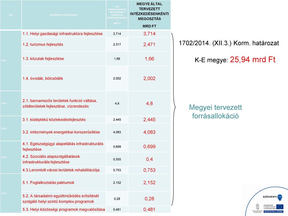 4. óvodák, bölcsödék 2,002 2,002 TOP 2. 2.1. barnamezős területek funkció váltása, zöldterületek fejlesztése, vízrendezés 4,8 4,8 3.1. kisléptékű közlekedésfejlesztés 2,445 2,445 Megyei tervezett forrásallokáció TOP 3.