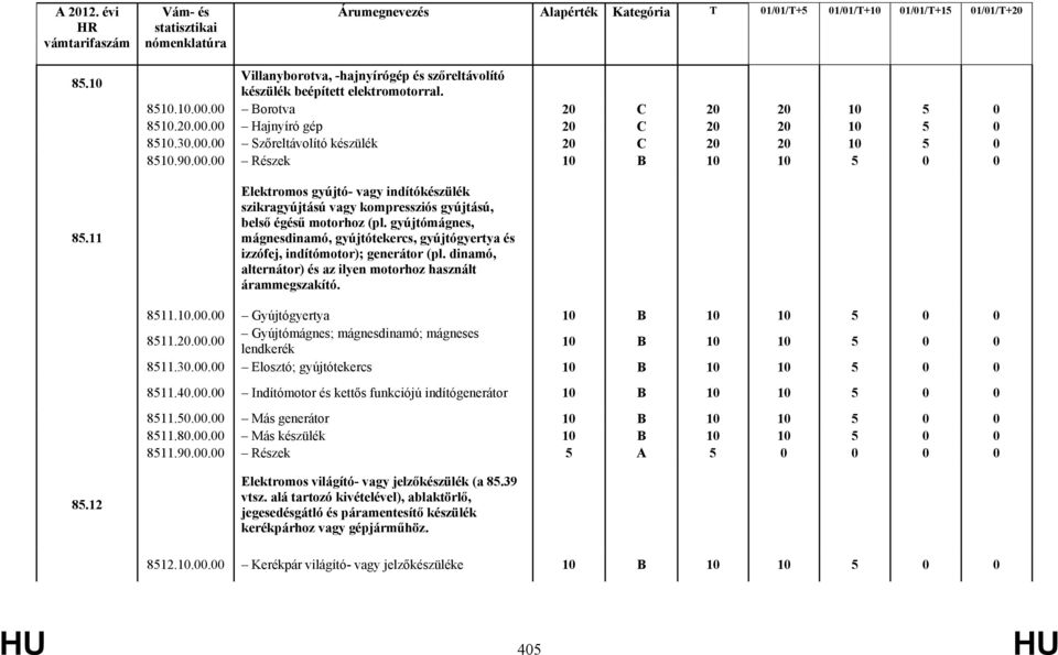 gyújtómágnes, mágnesdinamó, gyújtótekercs, gyújtógyertya és izzófej, indítómotor); generátor (pl. dinamó, alternátor) és az ilyen motorhoz használt árammegszakító. 8511.10.00.00 Gyújtógyertya 8511.20.