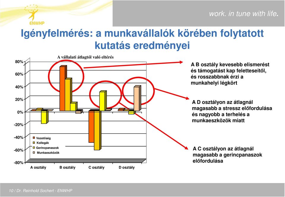 magasabb a stressz elıfordulása és nagyobb a terhelés a munkaeszközök miatt -40% -60% -80% Vezetıség Kollegák Gerincpanaszok
