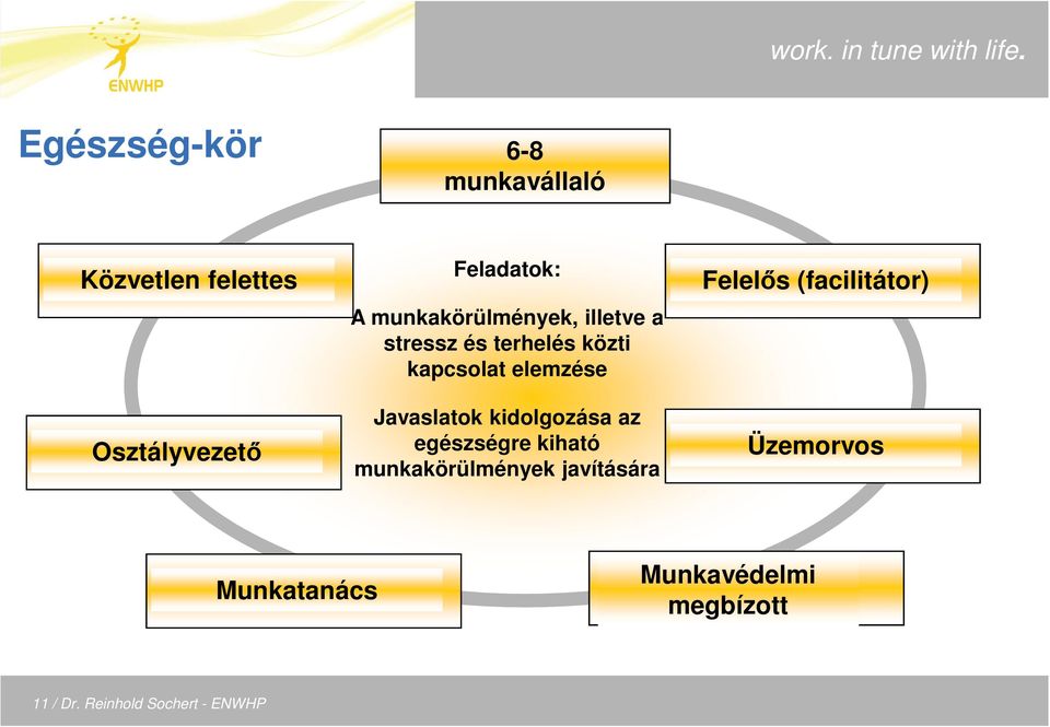 Javaslatok kidolgozása az egészségre kiható munkakörülmények javítására Felelıs