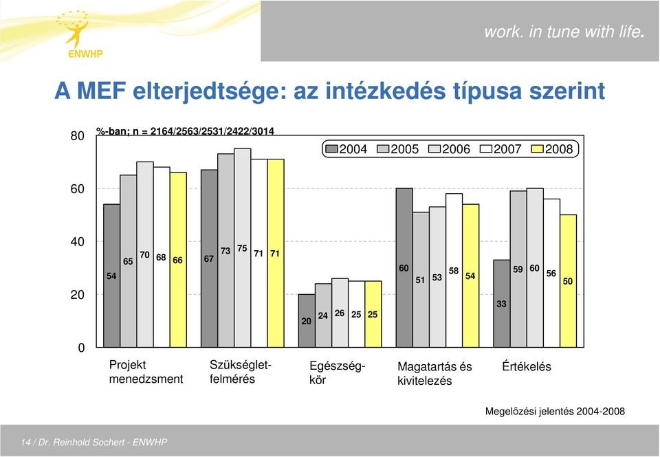 Project Management menedzsment Szükségletfelmérés Needs Analyses Egészségkör Health Circle Behaviour