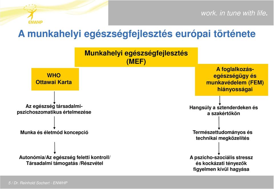 sztenderdeken és a szakértıkön Munka és életmód koncepció Természettudományos és technikai megközelítés Autonómia/Az egészség