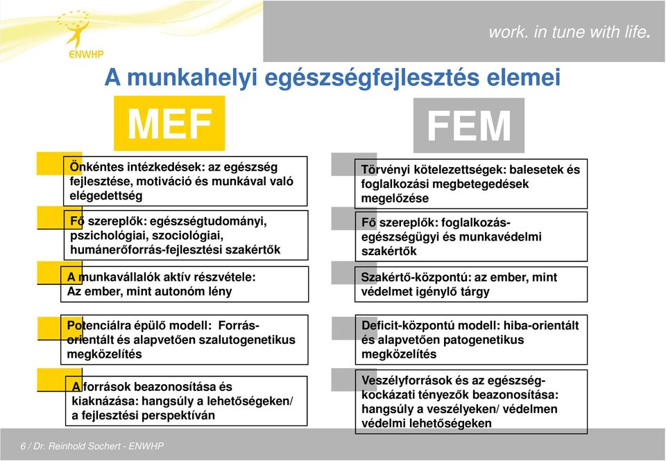 munkavállalók aktív részvétele: Az ember, mint autonóm lény Potenciálra épülı modell: Forrásorientált és alapvetıen szalutogenetikus megközelítés A források beazonosítása és kiaknázása: hangsúly a