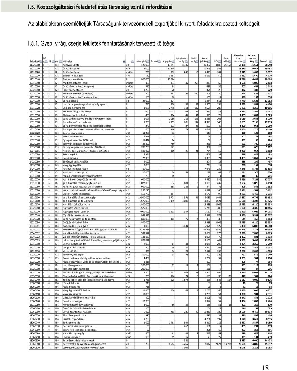 397 4 608 21 152 57 188 41 551 98 740 12010010 I 2 I21 Öntözés kézzel óra 5 000 11 346 10 943 581 22 870 16 617 39 487 12010020 I 2 I21 Öntözés géppel műóra 700 533 242 15 1 418 107 2 315 1 682 3 997
