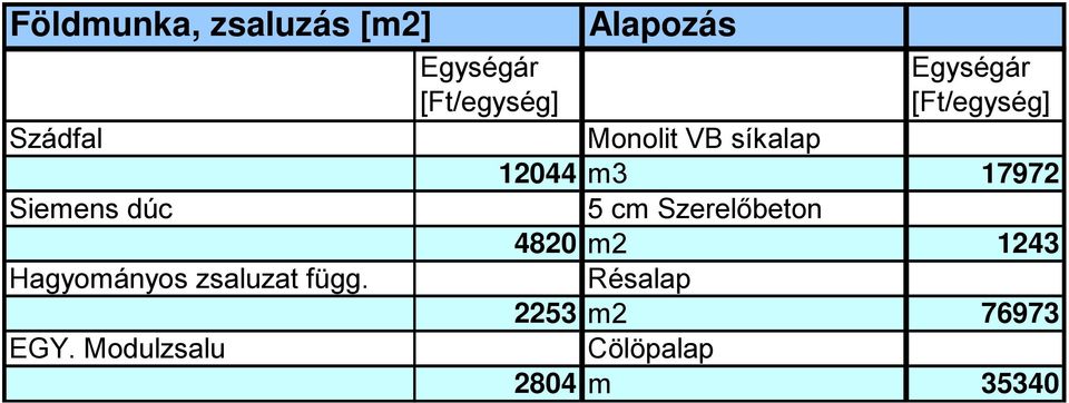 Modulzsalu Egységár [Ft/egység] Alapozás Egységár [Ft/egység]