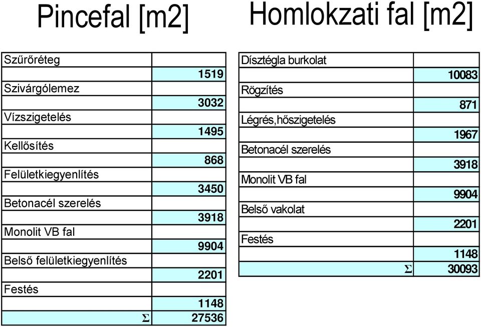 3032 1495 868 3450 3918 9904 2201 Σ 27536 Dísztégla burkolat Rögzítés