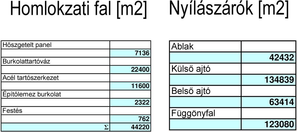 Építőlemez burkolat 7136 22400 11600 2322 762 Σ