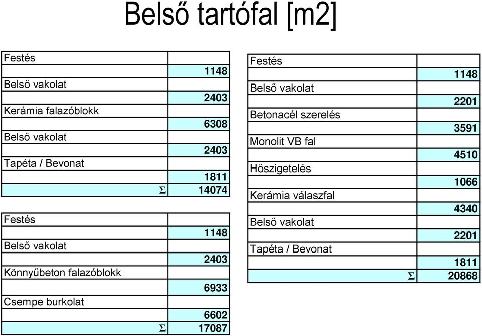 2403 6933 6602 Σ 17087 Belső vakolat Betonacél szerelés Monolit VB fal Hőszigetelés