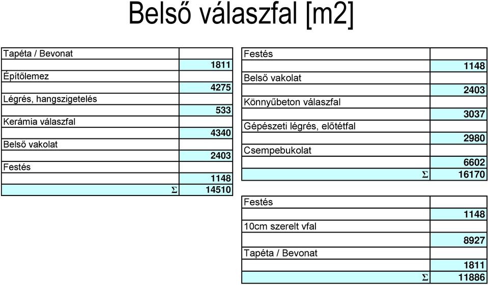 vakolat Könnyűbeton válaszfal Gépészeti légrés, előtétfal Csempebukolat