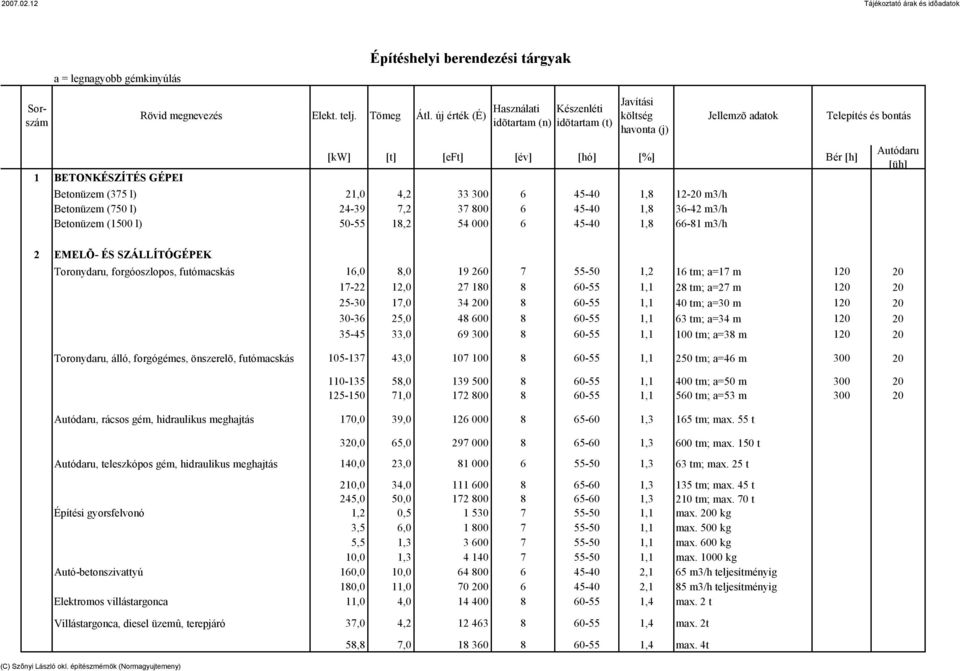 (375 l) 21,0 4,2 33 300 6 45-40 1,8 12-20 m3/h Betonüzem (750 l) 24-39 7,2 37 800 6 45-40 1,8 36-42 m3/h Betonüzem (1500 l) 50-55 18,2 54 000 6 45-40 1,8 66-81 m3/h Autódaru [üh] 2 EMELÕ- ÉS