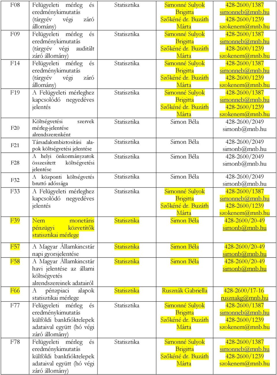 költségvetési jelentése A központi költségvetés bruttó adóssága A Felügyeleti mérleghez kapcsolódó jelentés F39 Nem monetáris pénzügyi közvetítők statisztikai mérlege F57 A Magyar Államkincstár napi