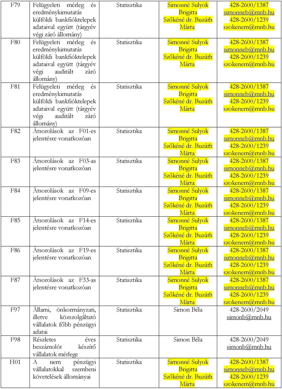 Átsorolások az F03-as Átsorolások az F09-es Átsorolások az F14-es Átsorolások az F19-es Átsorolások az F33-as F97 Állami, önkormányzati, illetve közszolgáltató vállalatok főbb