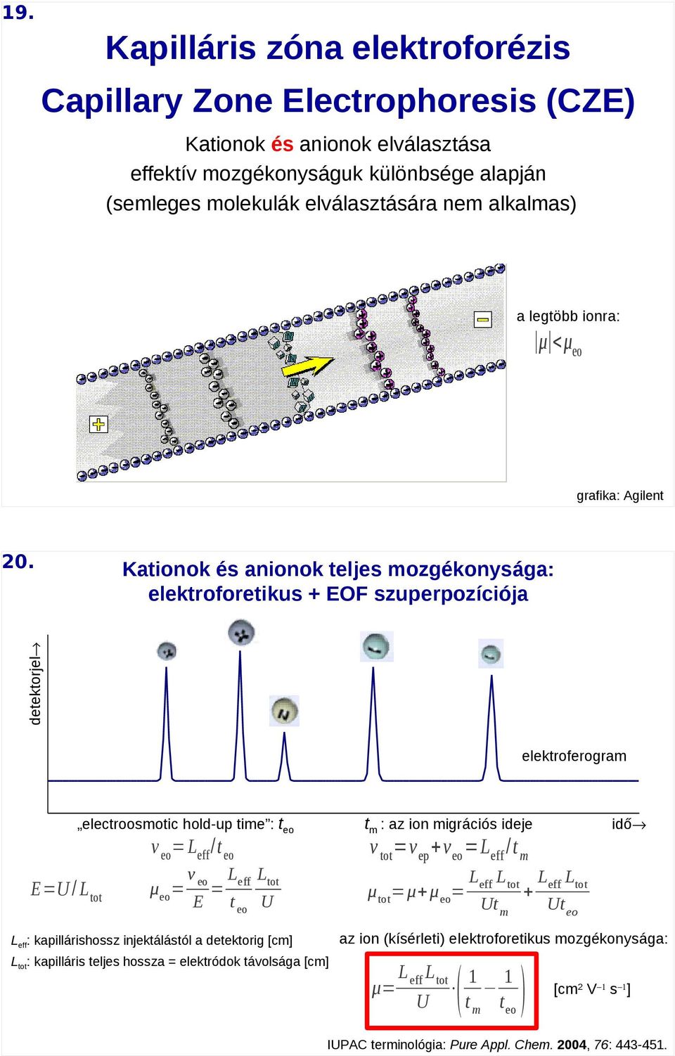 detektorjel Kationok és anionok teljes mozgékonysága: elektroforetikus EF szuperpozíciója elektroferogram electroosmotic hold-up time : teo tm : az ion migrációs ideje v tot =v ep v eo =Leff /t m v