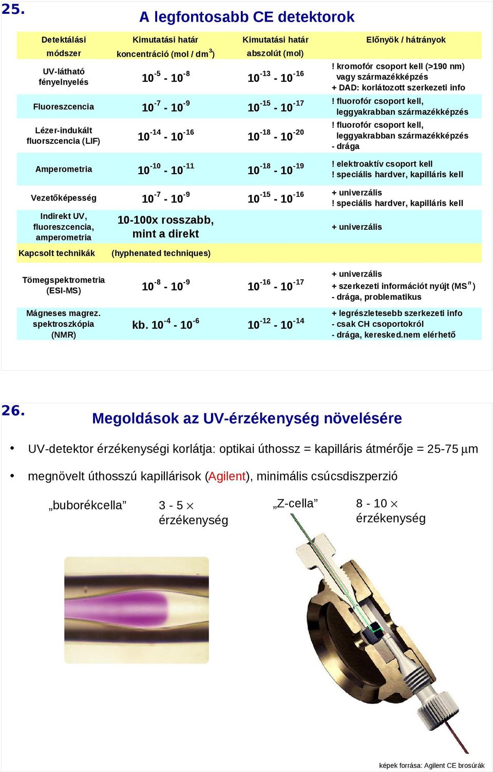 fluorofór csoport kell, leggyakrabban származékképzés - drága -11-18 - -19! elektroaktív csoport kell! speciális hardver, kapilláris kell -9-15 - -16 univerzális!