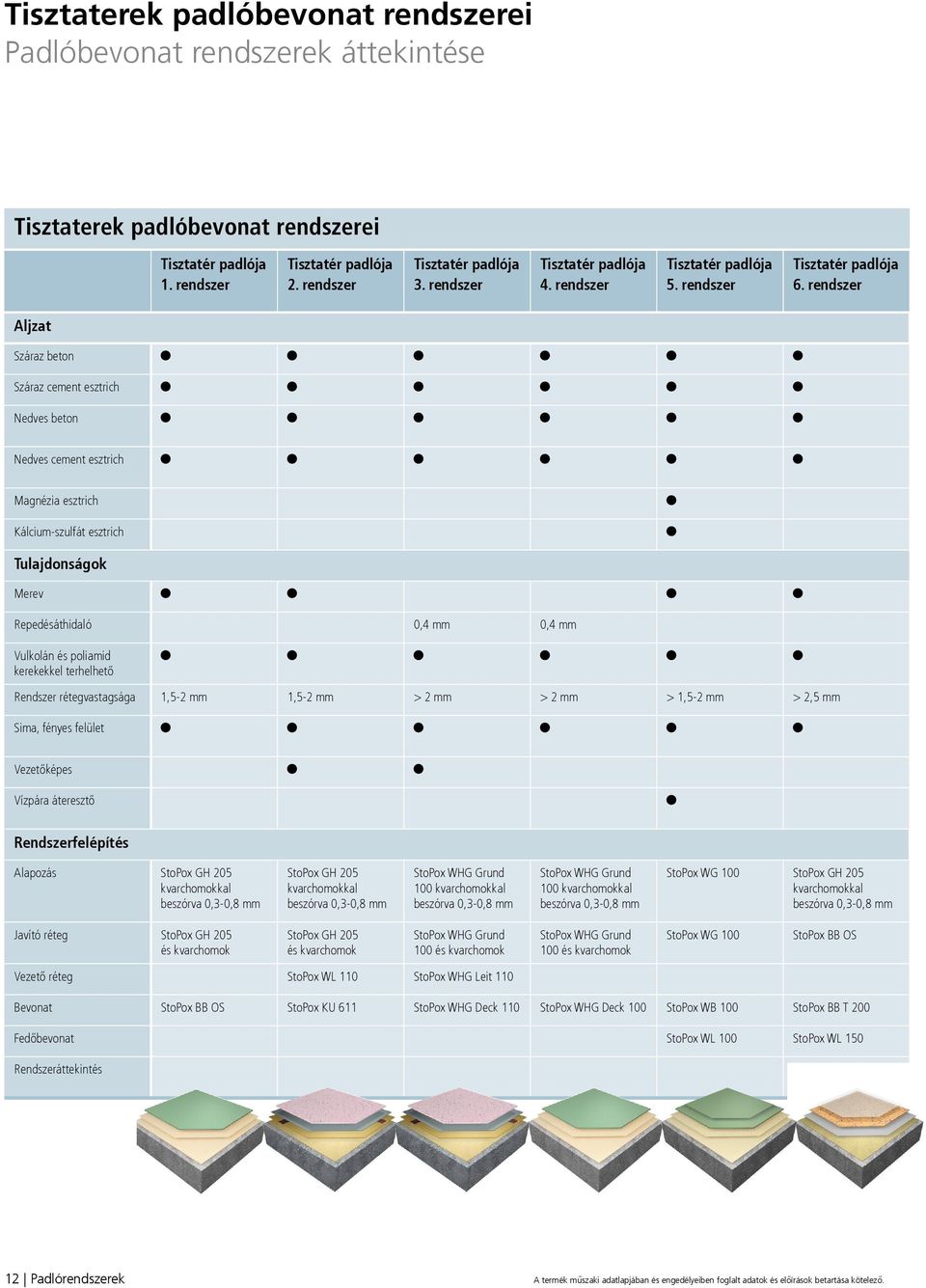 poliamid kerekekkel terhelhető Rendszer rétegvastagsága 1,5-2 mm 1,5-2 mm > 2 mm > 2 mm > 1,5-2 mm > 2,5 mm Sima, fényes felület Vezetőképes Vízpára áteresztő Rendszerfelépítés Alapozás StoPox GH 205