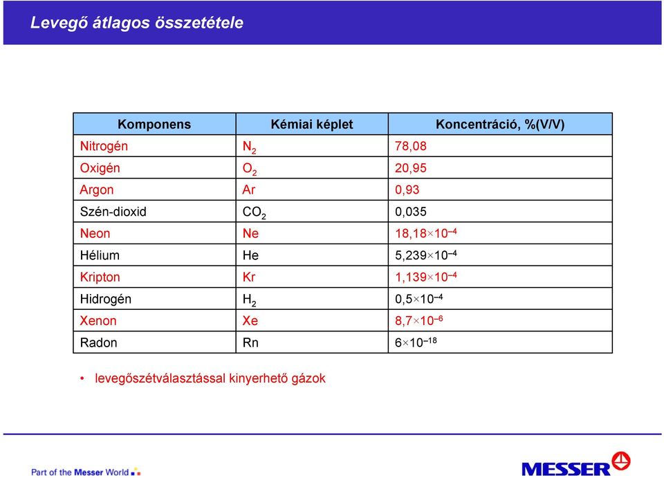 Neon Ne 18,18 10 4 Hélium He 5,239 10 4 Kripton Kr 1,139 10 4 Hidrogén H 2