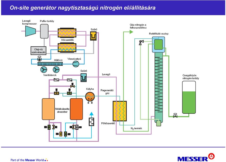 nitrogén