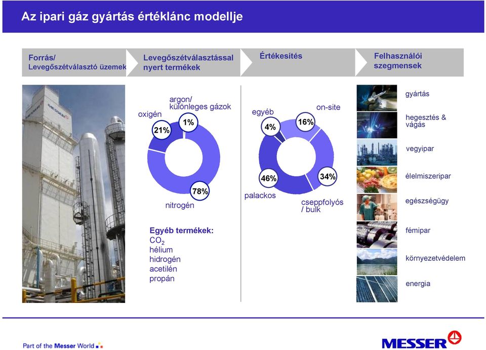 16% on-site gyártás hegesztés & vágás vegyipar 46% 34% élelmiszeripar nitrogén 78% palackos