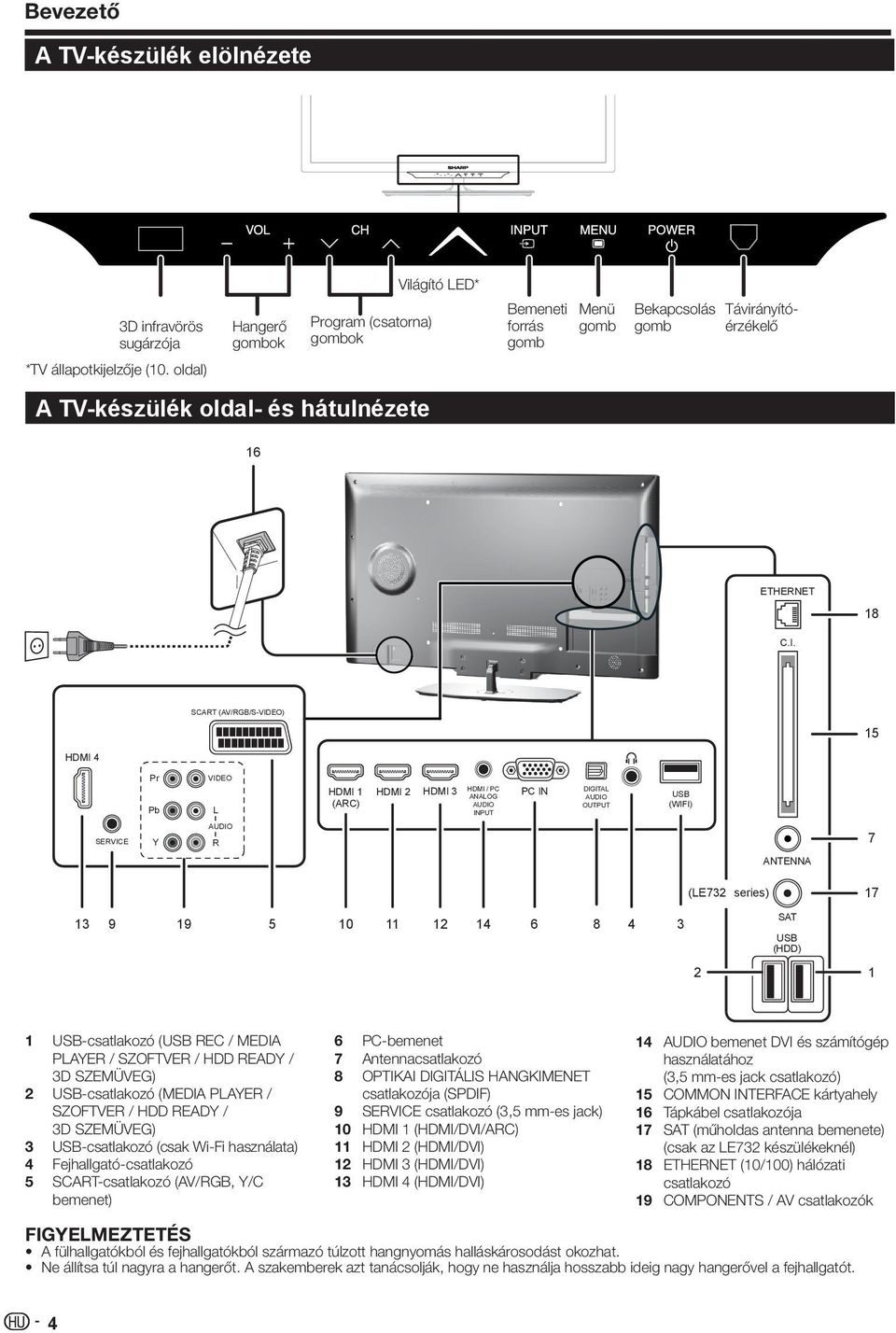 SCART (AV/RGB/S-VIDEO) 15 HDMI 4 Pr Pb VIDEO L HDMI 1 HDMI 2 HDMI 3 (ARC) HDMI / PC ANALOG AUDIO INPUT PC IN DIGITAL AUDIO OUTPUT USB (WIFI) SERVICE Y AUDIO R 7 ANTENNA (LE732 series) 17 13 9 19 5 10
