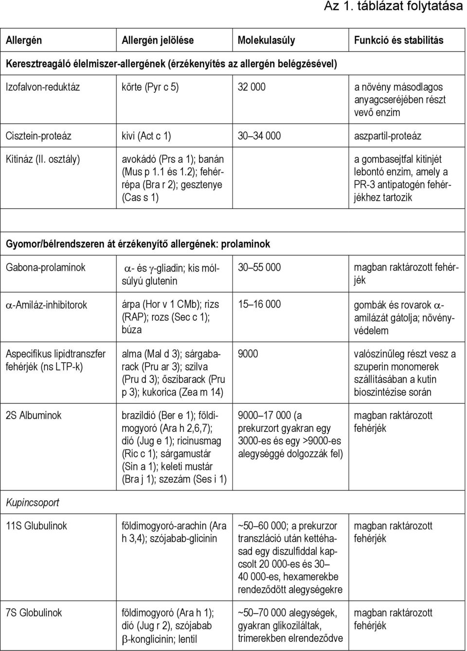 2); fehérrépa (Bra r 2); gesztenye (Cas s 1) a gombasejtfal kitinjét lebontó enzim, amely a PR-3 antipatogén fehérjékhez tartozik Gyomor/bélrendszeren át érzékenyítő allergének: prolaminok