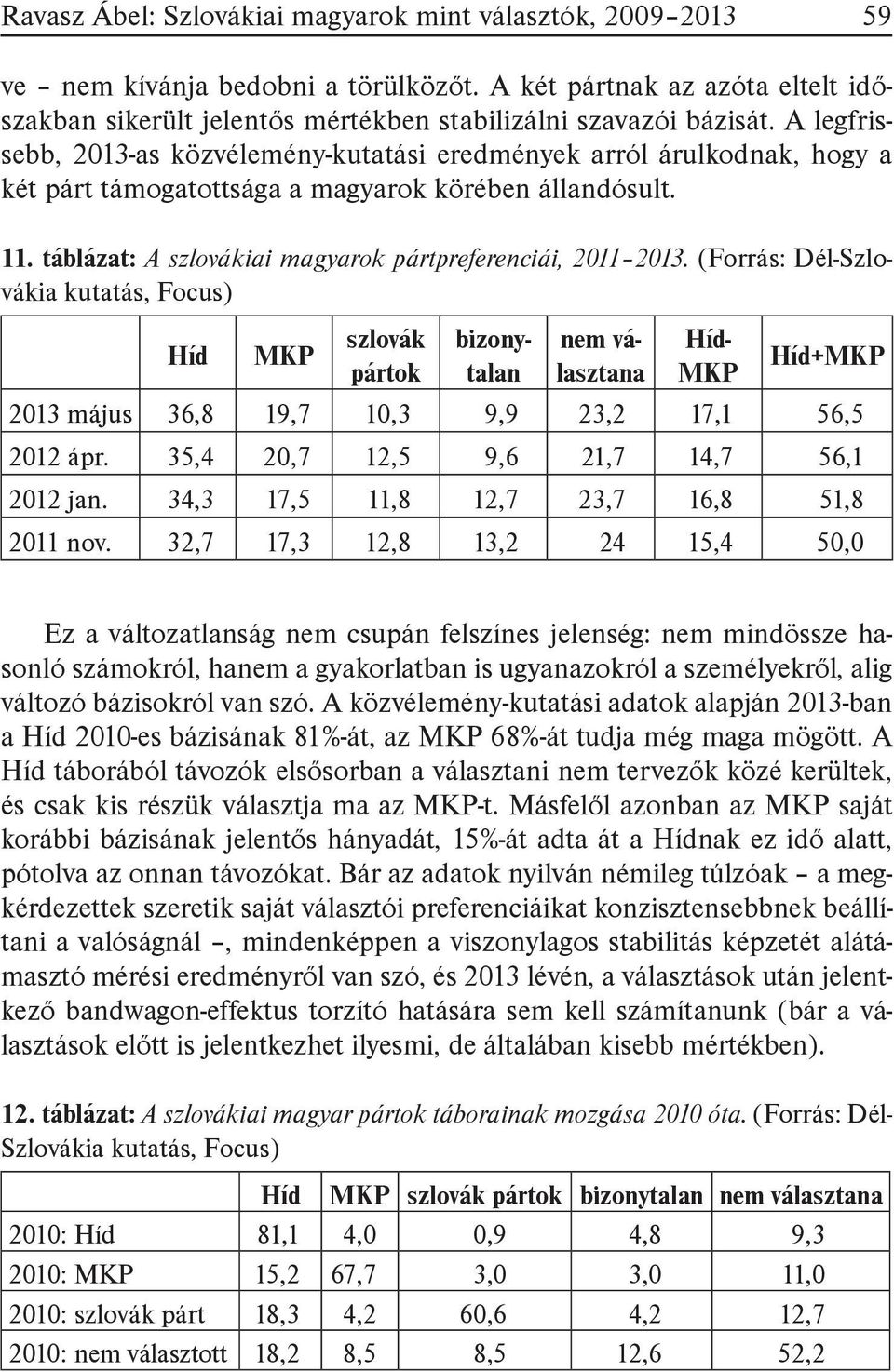 (Forrás: Dél-Szlovákia kutatás, Focus) Híd MKP szlovák pártok bizonytalan nem választana Híd- MKP Híd+MKP 2013 május 36,8 19,7 10,3 9,9 23,2 17,1 56,5 2012 ápr.