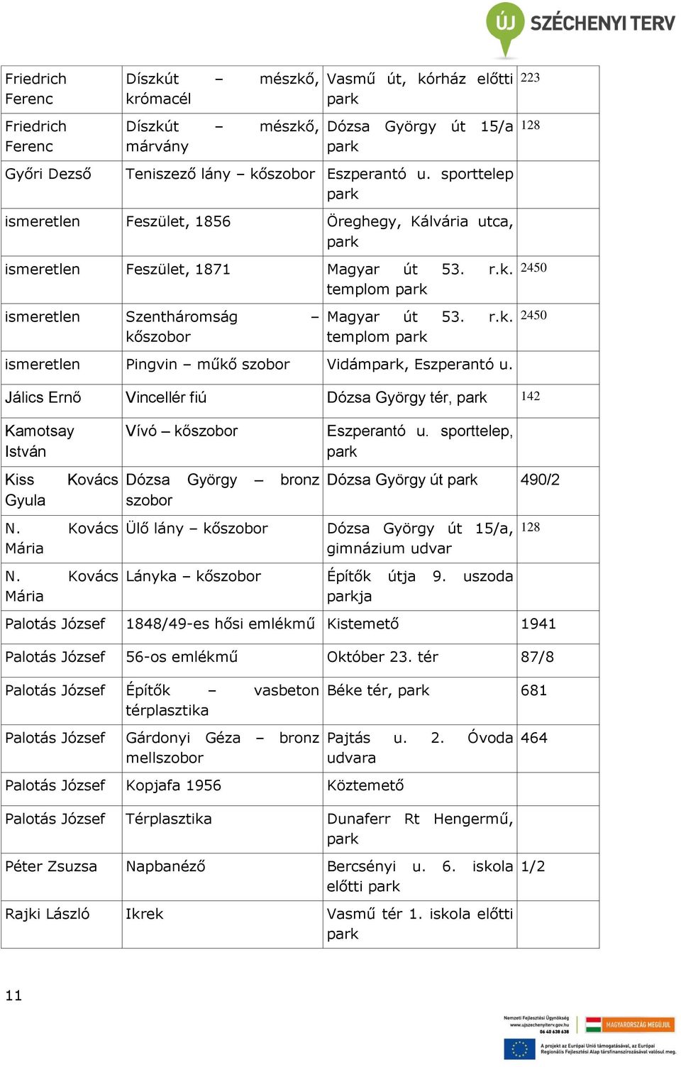 223 128 2450 2450 Jálics Ernő Vincellér fiú Dózsa György tér, 142 Kamotsay István Kiss Gyula Kovács N. Kovács Mária N.