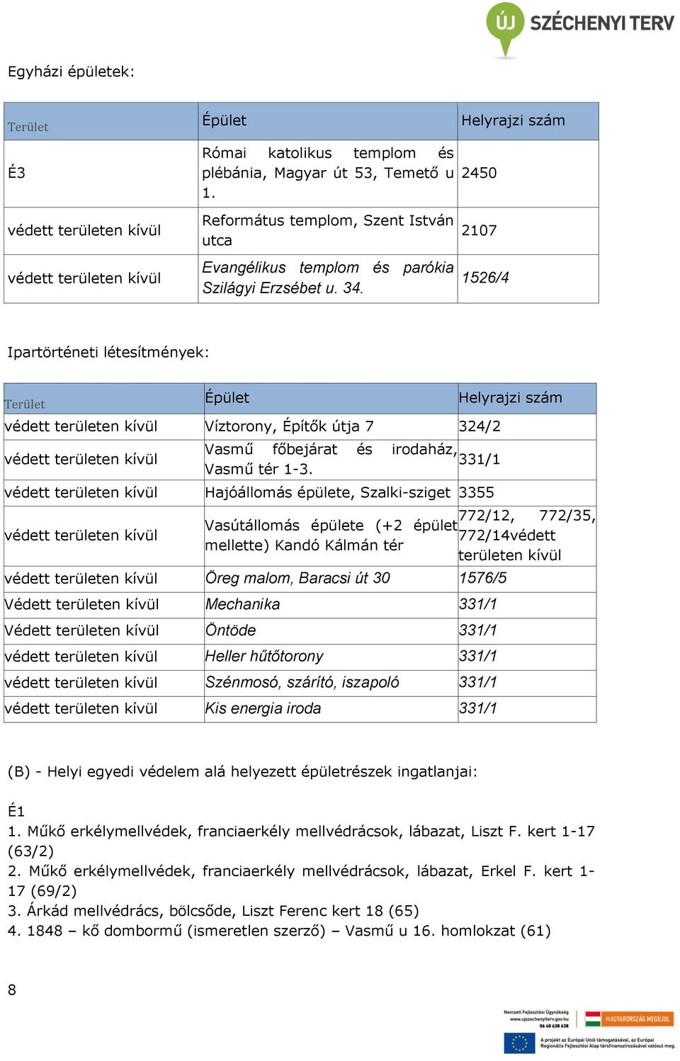2107 1526/4 Ipartörténeti létesítmények: Terület Épület Víztorony, Építők útja 7 324/2 Vasmű főbejárat és irodaház, 331/1 Vasmű tér 1-3.