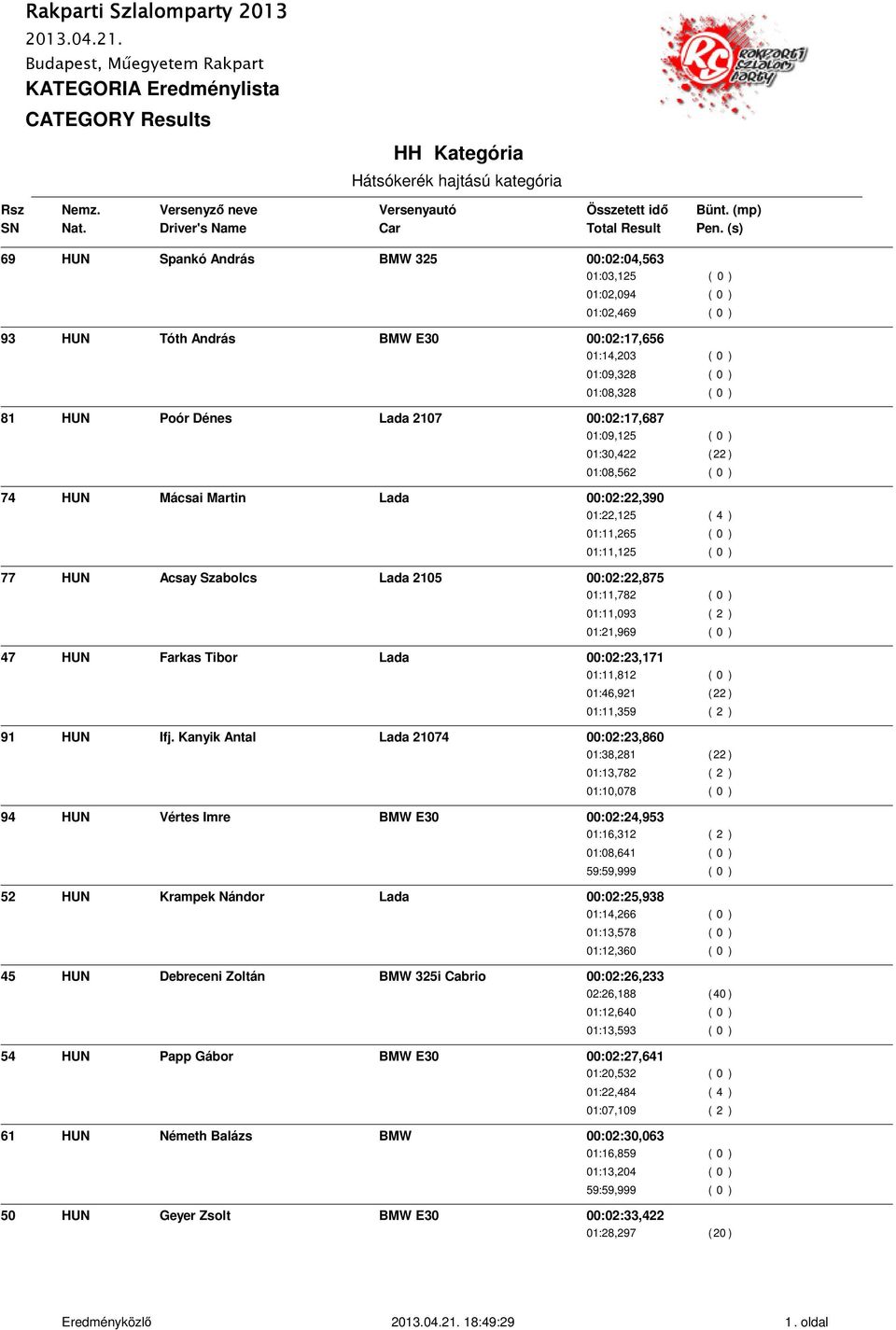 Acsay Szabolcs Lada 2105 00:02:22,875 01:11,782 ( 0 ) 01:11,093 ( 2 ) 01:21,969 ( 0 ) 47 HUN Farkas Tibor Lada 00:02:23,171 01:11,812 ( 0 ) 01:46,921 ( 22 ) 01:11,359 ( 2 ) 91 HUN Ifj.