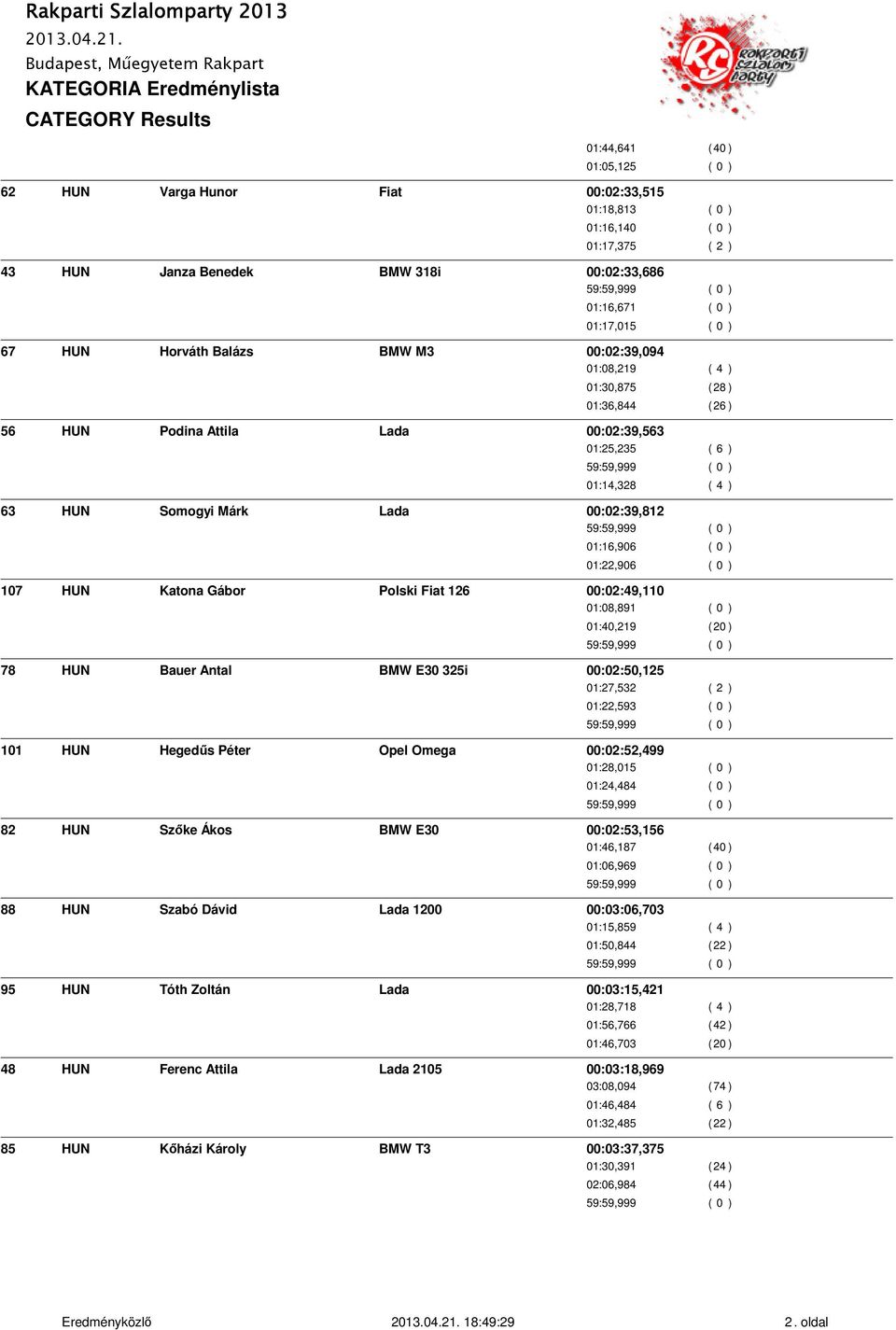 01:16,906 ( 0 ) 01:22,906 ( 0 ) 107 HUN Katona Gábor Polski Fiat 126 00:02:49,110 01:08,891 ( 0 ) 01:40,219 ( 20 ) 78 HUN Bauer Antal BMW E30 325i 00:02:50,125 01:27,532 ( 2 ) 01:22,593 ( 0 ) 101 HUN