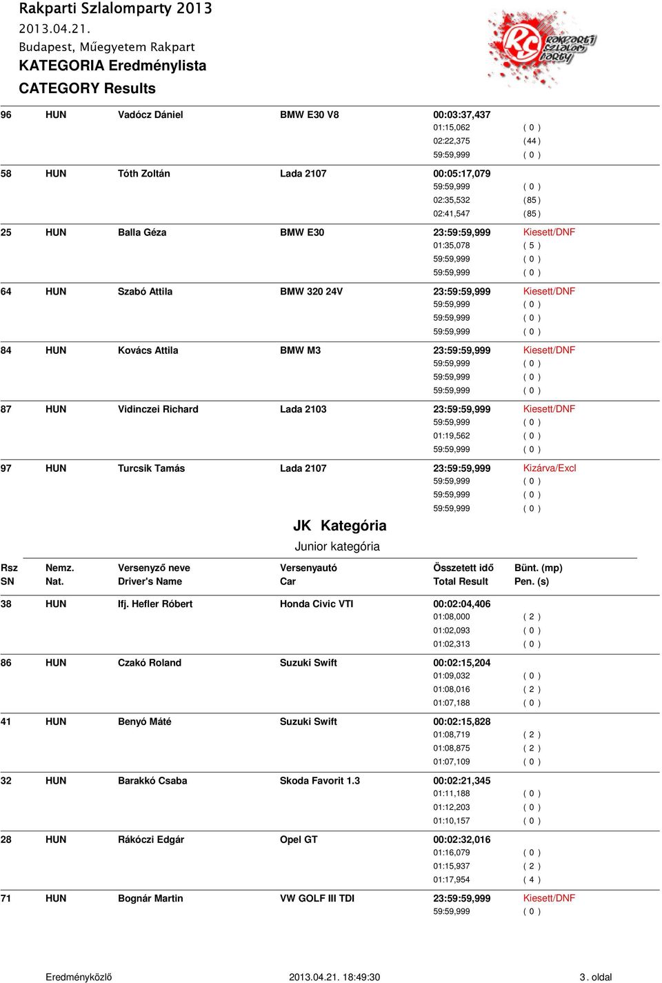 01:19,562 ( 0 ) 97 HUN Turcsik Tamás Lada 2107 23:59:59,999 Kizárva/Excl JK Junior kategória 38 HUN Ifj.