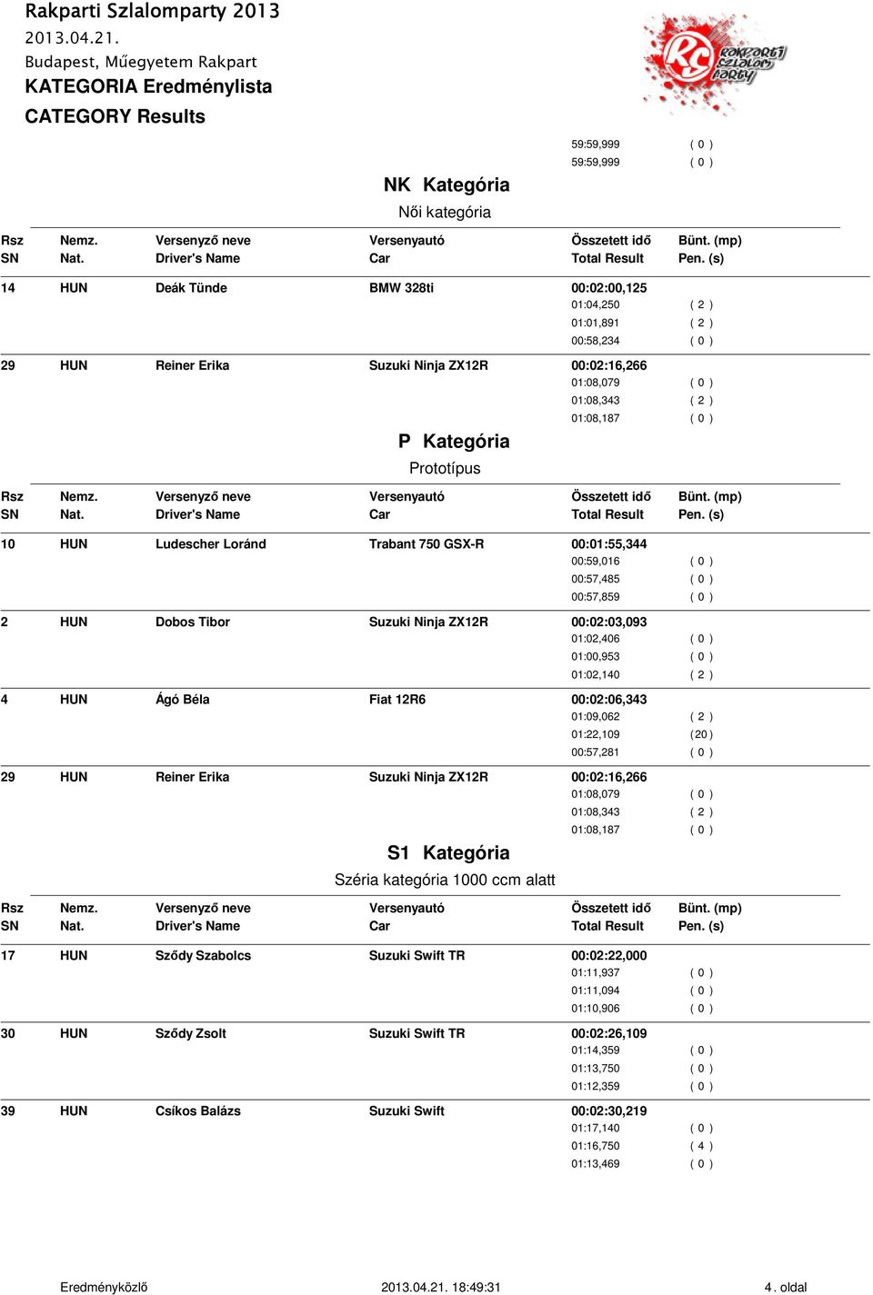 0 ) 01:02,140 ( 2 ) 4 HUN Ágó Béla Fiat 12R6 00:02:06,343 01:09,062 ( 2 ) 01:22,109 ( 20 ) 00:57,281 ( 0 ) 29 HUN Reiner Erika Suzuki Ninja ZX12R 00:02:16,266 01:08,079 ( 0 ) 01:08,343 ( 2 )