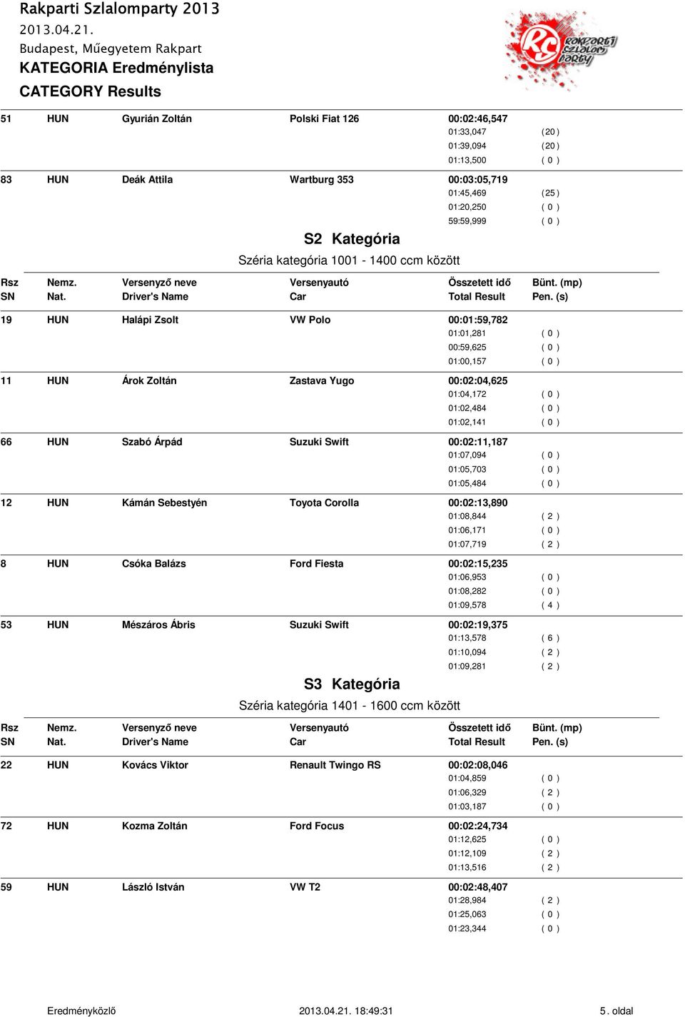 0 ) 66 HUN Szabó Árpád Suzuki Swift 00:02:11,187 01:07,094 ( 0 ) 01:05,703 ( 0 ) 01:05,484 ( 0 ) 12 HUN Kámán Sebestyén Toyota Corolla 00:02:13,890 01:08,844 ( 2 ) 01:06,171 ( 0 ) 01:07,719 ( 2 ) 8