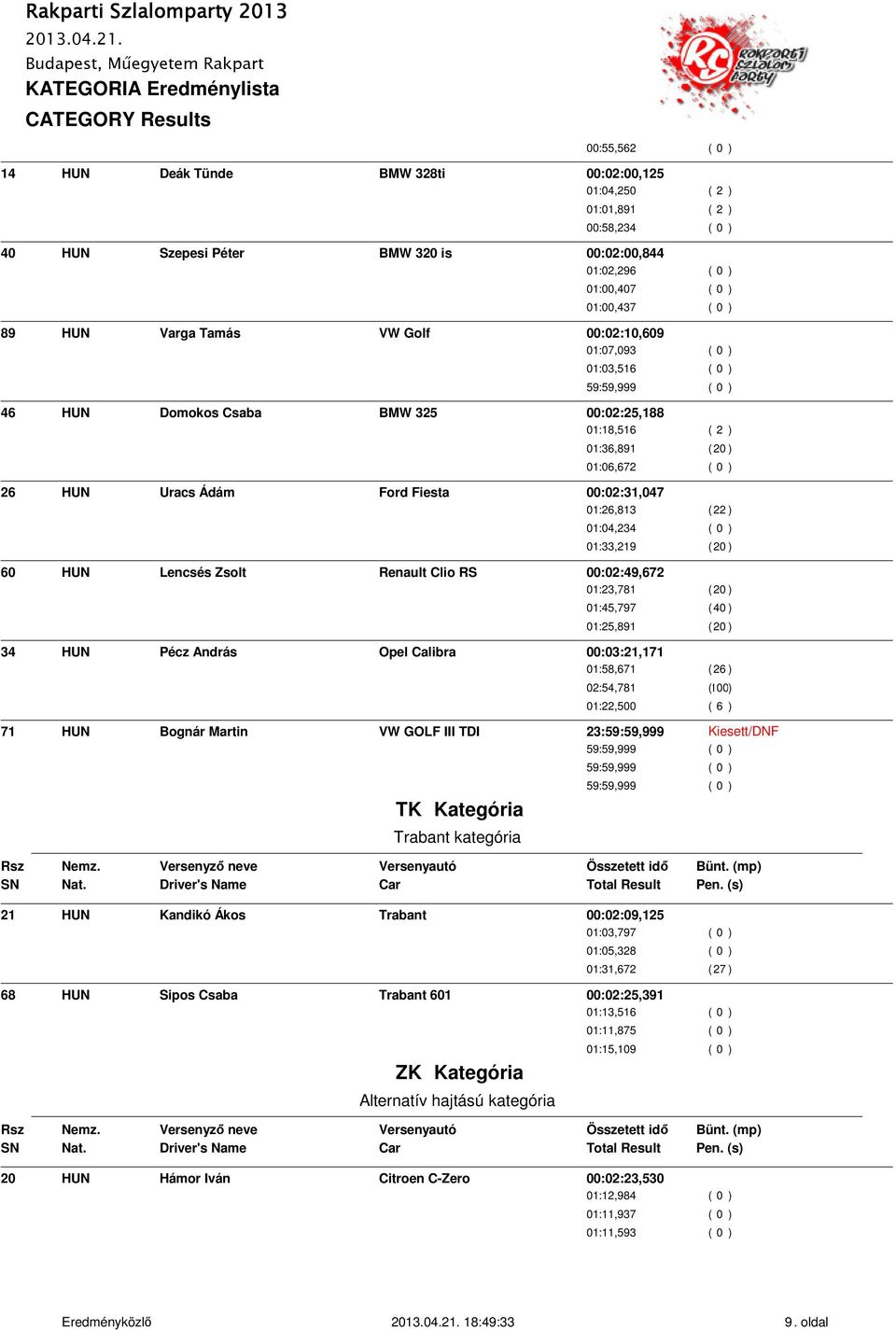 00:02:31,047 01:26,813 ( 22 ) 01:04,234 ( 0 ) 01:33,219 ( 20 ) 60 HUN Lencsés Zsolt Renault Clio RS 00:02:49,672 01:23,781 ( 20 ) 01:45,797 ( 40 ) 01:25,891 ( 20 ) 34 HUN Pécz András Opel Calibra