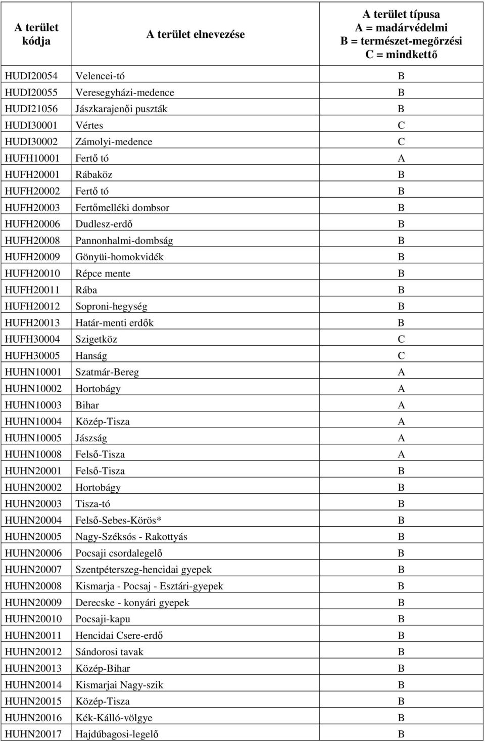 HUFH20009 Gönyüi-homokvidék B HUFH20010 Répce mente B HUFH20011 Rába B HUFH20012 Soproni-hegység B HUFH20013 Határ-menti erdők B HUFH30004 Szigetköz C HUFH30005 Hanság C HUHN10001 Szatmár-Bereg A