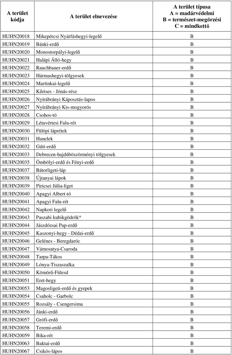 Káposztás-lapos B HUHN20027 Nyírábrányi Kis-mogyorós B HUHN20028 Csohos-tó B HUHN20029 Létavértesi Falu-rét B HUHN20030 Fülöpi láprétek B HUHN20031 Hanelek B HUHN20032 Gúti-erdő B HUHN20033