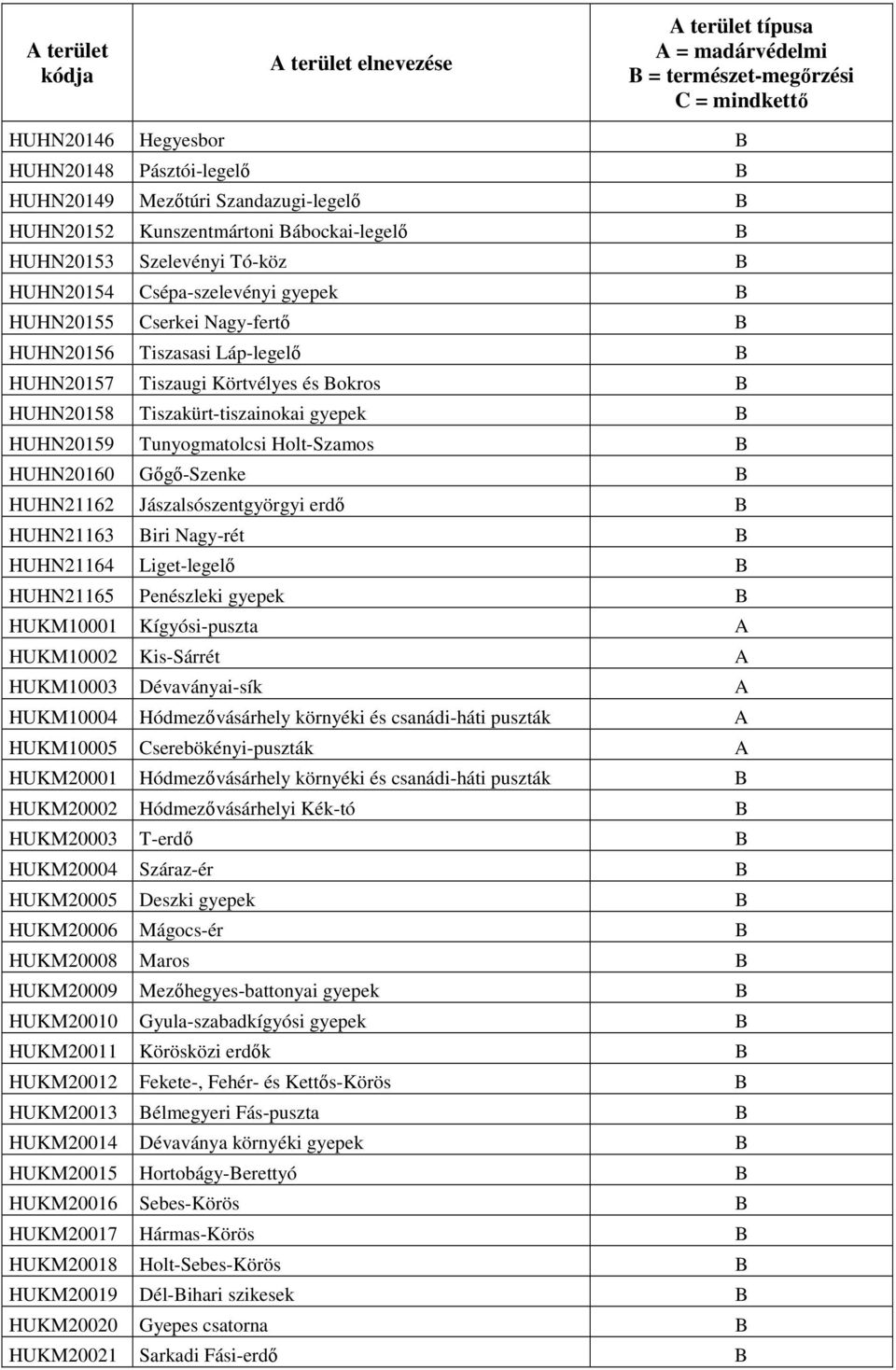 Körtvélyes és Bokros B HUHN20158 Tiszakürt-tiszainokai gyepek B HUHN20159 Tunyogmatolcsi Holt-Szamos B HUHN20160 Gőgő-Szenke B HUHN21162 Jászalsószentgyörgyi erdő B HUHN21163 Biri Nagy-rét B