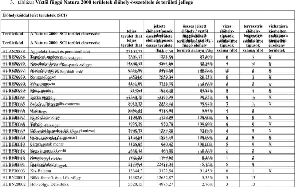 élőhely jelzett teljes élőhelytípusok (ha) területi élőhely aránya / víztől (%) száma élőhelytípusotípusok érzékeny (db) száma élőhely- (db) területek kiemelten Területkód A Natura 2000 SCI terület