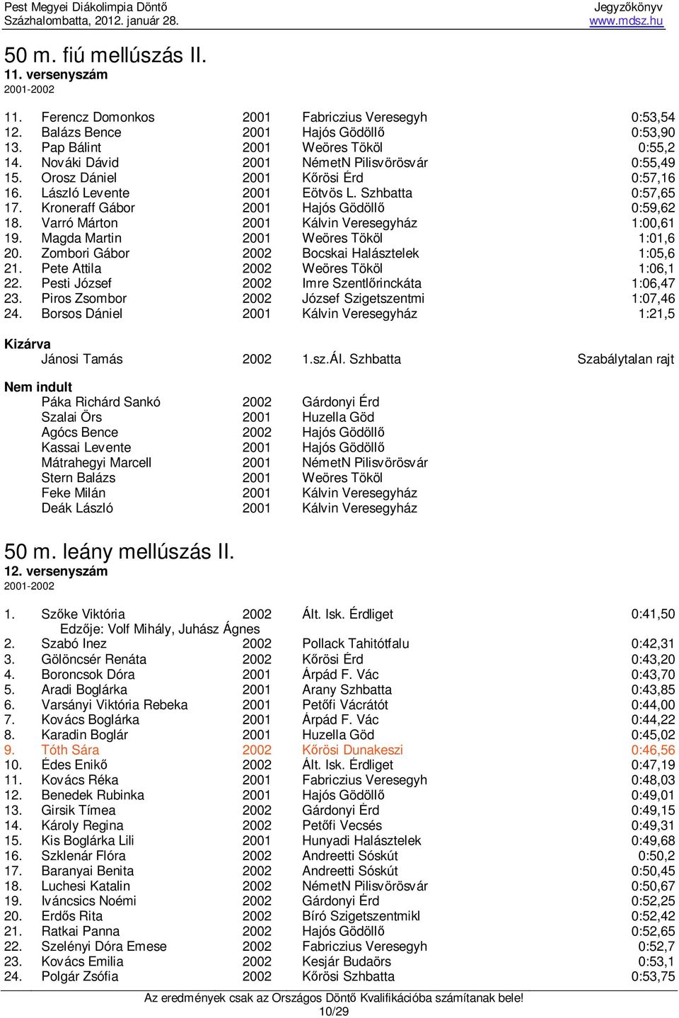 Varró Márton 2001 Kálvin Veresegyház 1:00,61 19. Magda Martin 2001 Weöres Tököl 1:01,6 20. Zombori Gábor 2002 Bocskai Halásztelek 1:05,6 21. Pete Attila 2002 Weöres Tököl 1:06,1 22.