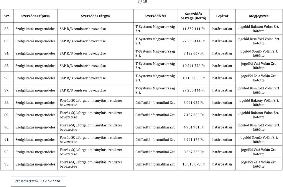 Szolgáltatás megrendelés SAP R/3 rendszer 10 241 778 Ft jogelőd Vasi Volán 96. Szolgáltatás megrendelés SAP R/3 rendszer 18 106 000 Ft jogelőd Zala Volán 87.