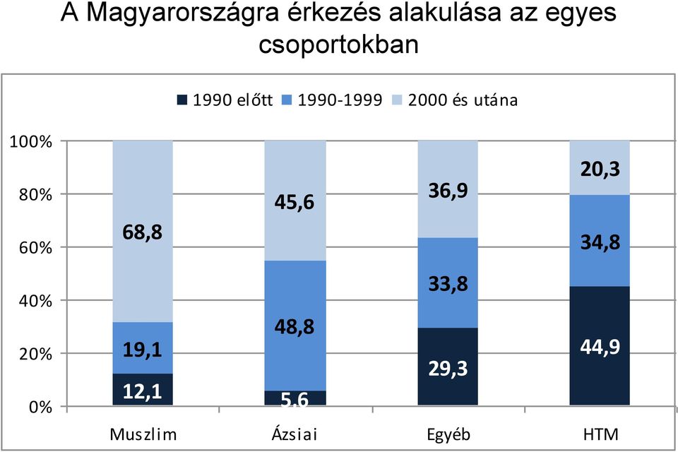 100% 80% 60% 40% 20% 0% 20,3 36,9 45,6 68,8 34,8