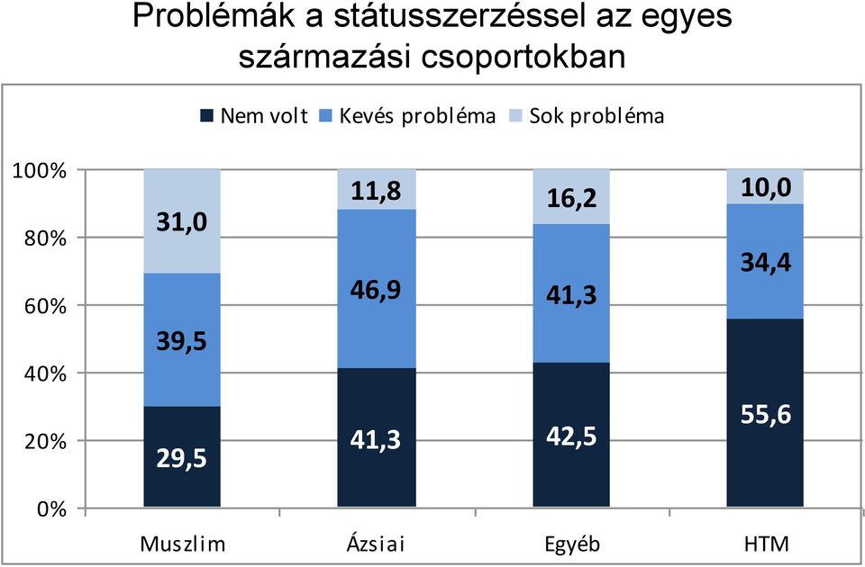 100% 80% 60% 40% 20% 31,0 39,5 29,5 11,8 16,2 10,0