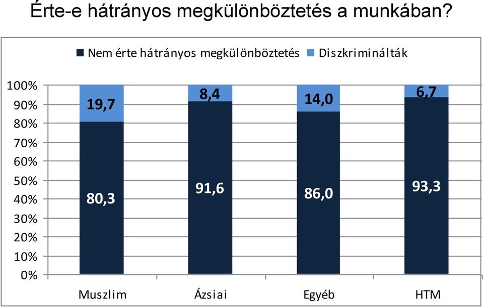 Diszkriminálták 100% 90% 80% 70% 60% 50% 40% 30%