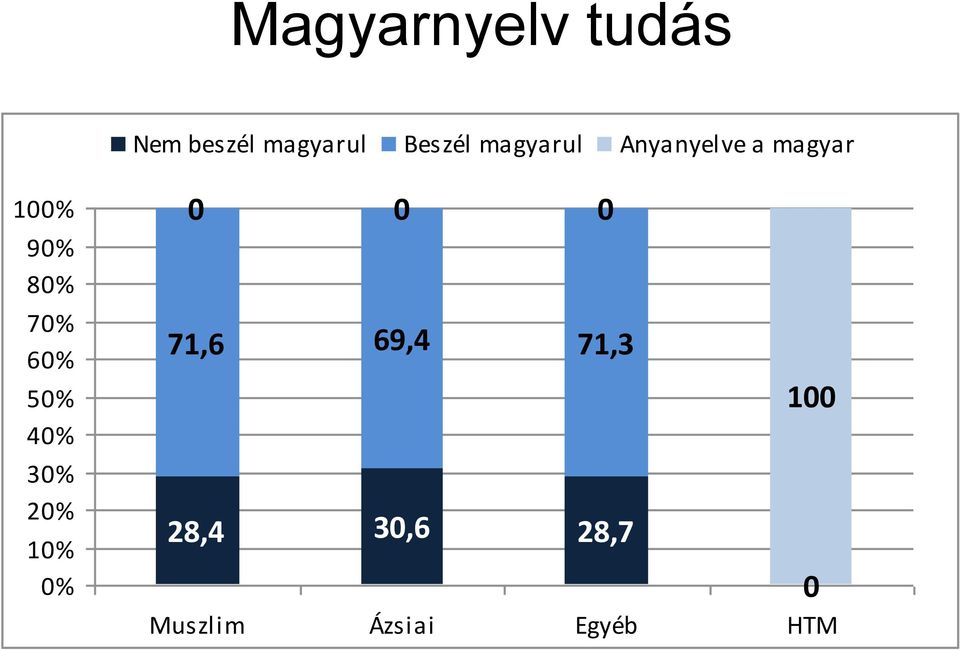 60% 50% 40% 30% 20% 10% 0% 0 0 0 71,6 69,4